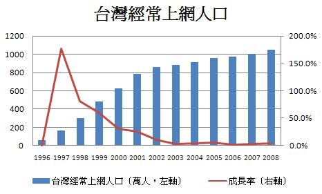 台灣經常上網人口統計