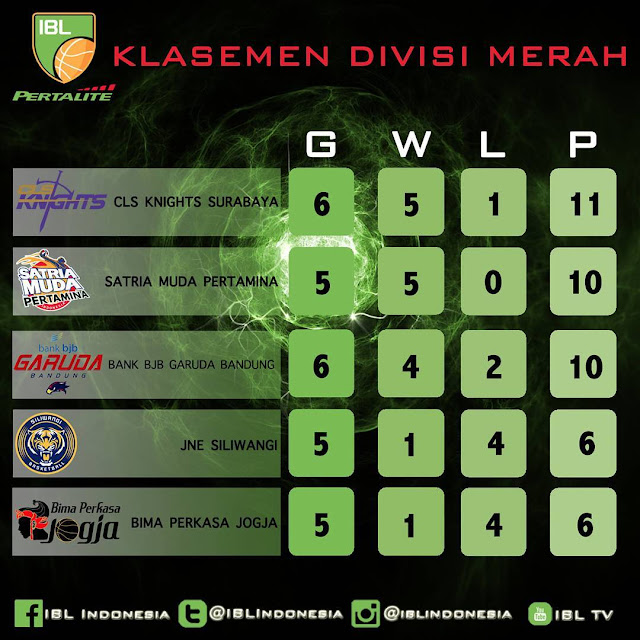 Klasemen Divisi Merah IBL Pertalite 2017