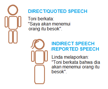 Konsep Memahami Direct and Indirect Speech