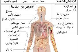 أعراض فيروس كورونا الأكثير شيوعا