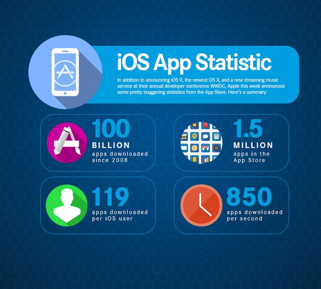 iOS App Statistic