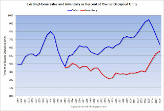 Existing Home Sales Turnover