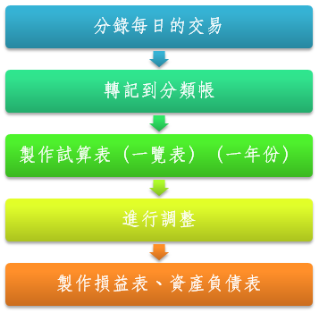 圖解作帳 需要作帳 不會看帳的人 救星來了 好書分享 Alyssa艾黎颯