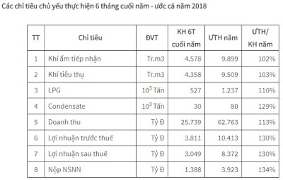 Các chỉ tiêu chủ yếu cho 6 tháng cuối năm và ước thực hiện cả năm 2018