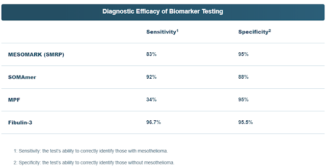 diagnostic efficacy of biomarker testing
