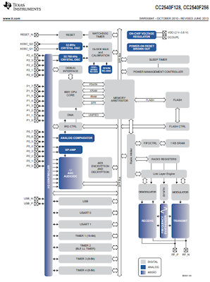 圖片來源: TI CC2540 datasheet