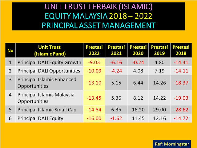 Unit Trust Terbaik 2022 Equity Malaysia - Principal