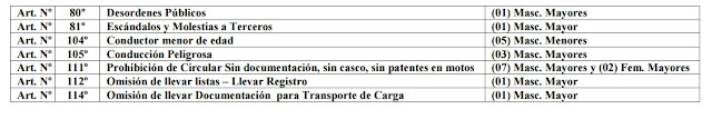 Identificación y detención de 21 personas en el departamento Unión