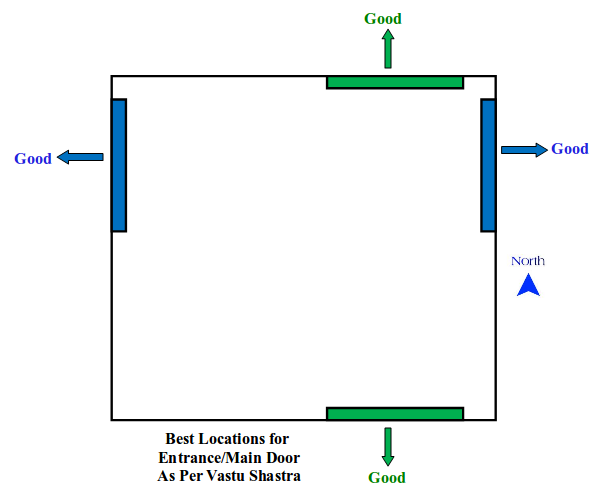 Astrology and Vastu Main Door Vastu