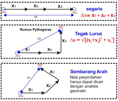 Jarak VS Perpindahan: Pengertian, Rumus, Perbedaan, Contoh 