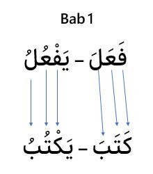 bab 1 fi'il mujarrad tsulatsi