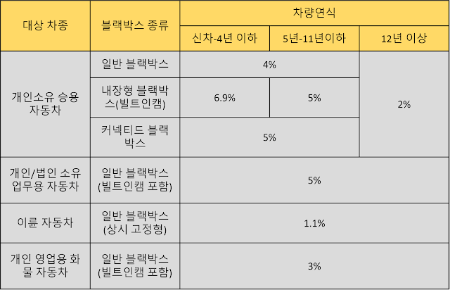 블랙박스 할인
