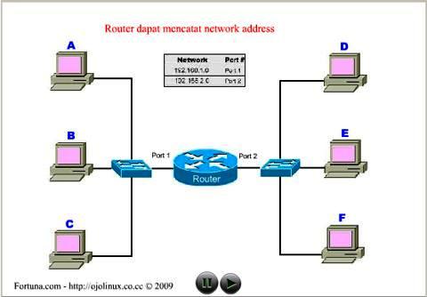 cara kerja router