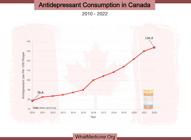 graph over increased use of antidepressants in canada from 2010 to 2022