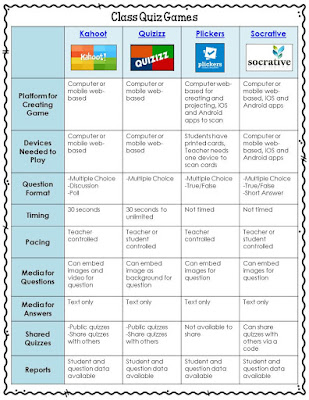 Class Quiz Games are a fun and engaging way to review for a test! This post compares 4 different games/assessment tools to help you choose the right one.