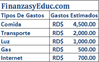 Gastos presupuestados