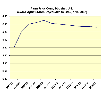 graph projected corn price, U.S.