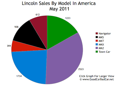 Lincoln Sales Chart May 2011 USA