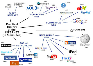 optical fiber communication.history of internet