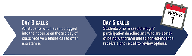 Day 3 Calls: All students who have not logged into their course on the 3rd day of class receive a phone call to offer assistance. Day 5 calls: Students who missed the login/participation deadline and who are at-risk of being withdrawn due to non-attendance receive a phone call to review options.