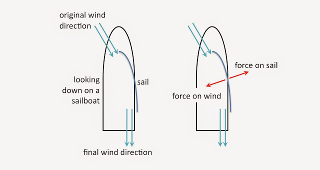 Chapter How does a sailboat move upwind Sail Boat Plan