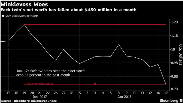 Bitcoin's plunge turns Winklevoss twins into ex-billionaires