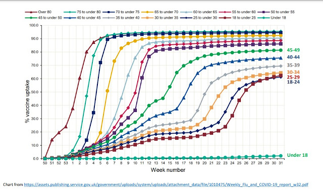 130821 vaccination take up by age UK