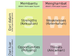 Mengenal Analisis SWOT untuk Masa Depan Bisnis yang Lebih Baik