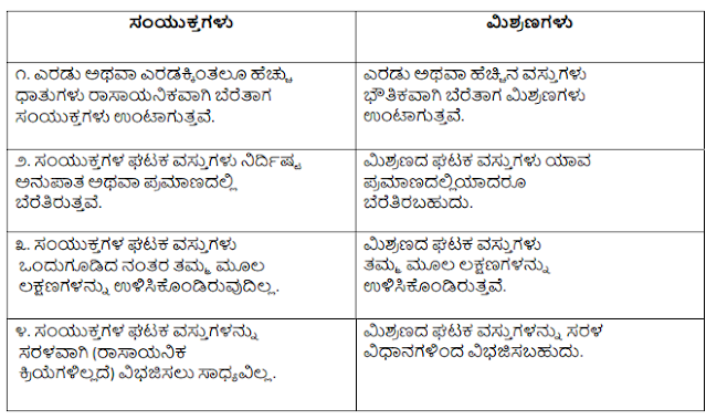 Class 5th EVS Question Answer Chapter 12 Elements Compounds Mixtures Kannada