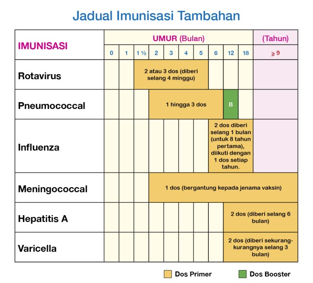 Jadual Imunisasi Kebangsaan KKM 2019 Malaysia