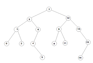 Contoh Coding Program Binary Tree pada Java