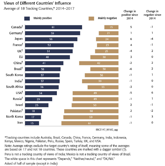 BBC世界世論調査 2017 - Different Countries' Influence