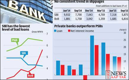 SBI Lowest Level Of Bad Loans https://bestinvestmentpropertyinindia.blogspot.com/