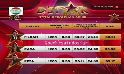 Perolehan Sementara Top 3 D'star Indosiar 2019