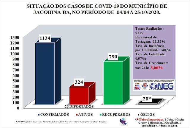 Jacobina em 48 horas contabilizou 81 novos casos da COVID -19 no Municipio 