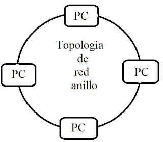 Esquema de la topología de red anillo