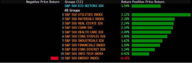 Desempeño sectorial del SP500