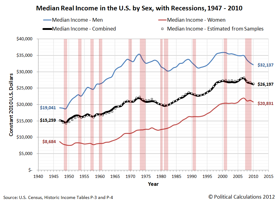 U.S. Individuals Real Median Income by Sex with Recessions from 1947 through 2010