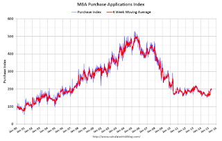 Mortgage Purchase Index