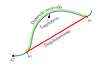 Resultado de imagen para diferencia entre distancia y desplazamiento