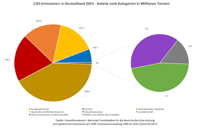 CO2-Emissionen in Deutschland 2015 - Anteile nach Kategorien