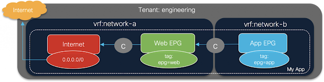 Cisco Cloud Network Controller, Google Cloud Platform, Cisco Career, Cisco Prep, Cisco Tutorial and Materials, Cisco Skill, Cisco Jobs, Cisco Prep, Cisco Preparation