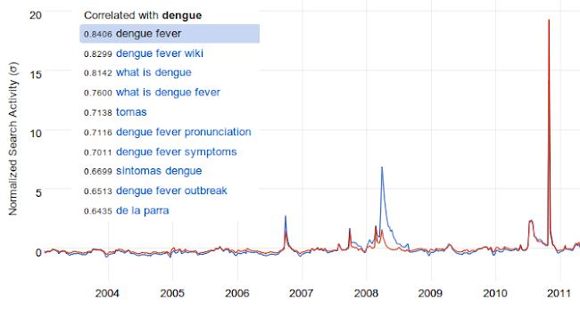 Google Correlate, grafica