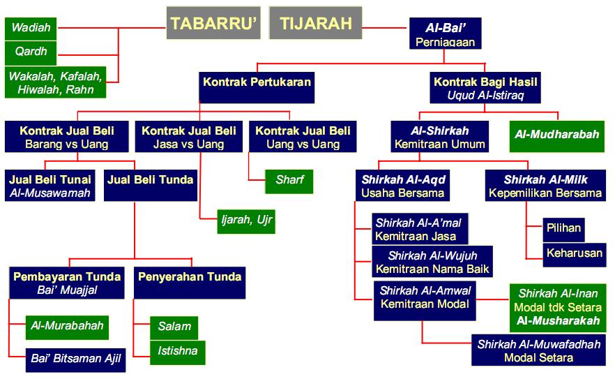 Akad atau Transaksi Perbankan Syariah Dakwah Syariah