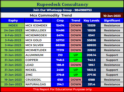 Mcx Commodity Intraday Trend Rupeedesk Reports - 10.01.2023