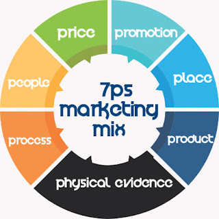 المزيج التسويقي Marketing-Mix-7Ps