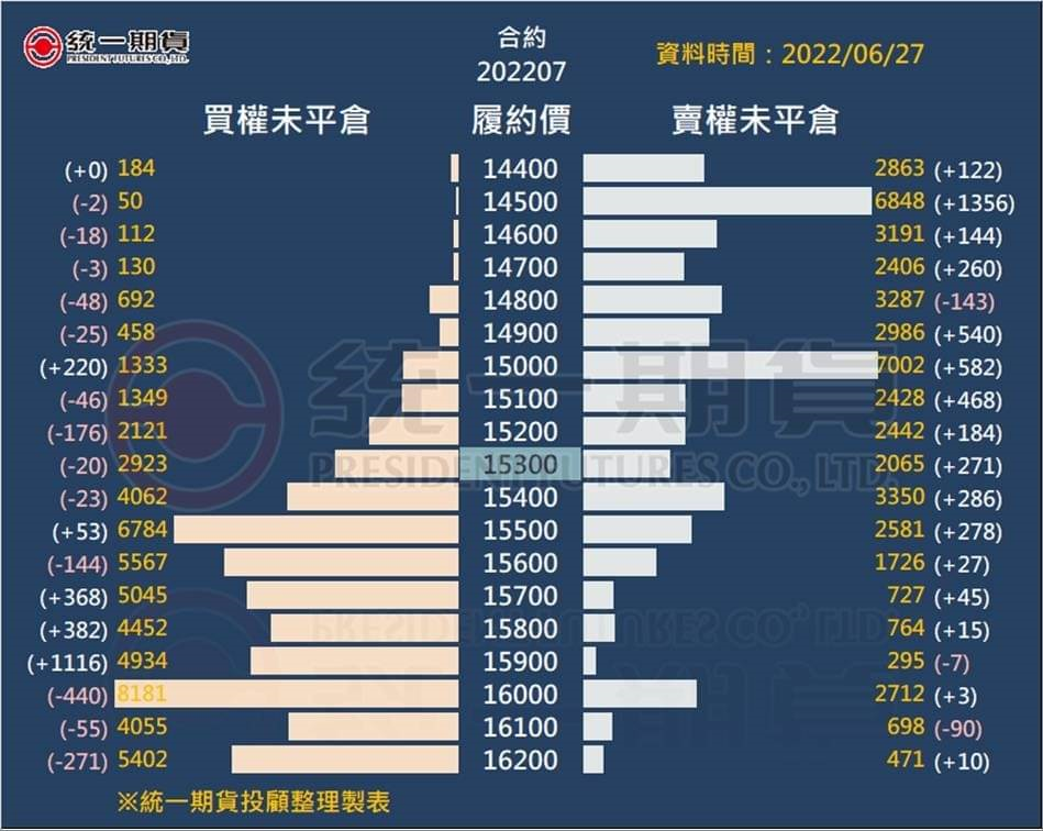 選擇權未平倉2_(統一期貨)