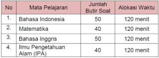 Materi Ujian Nasional SMP 2012