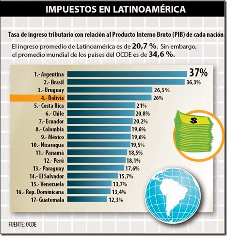 EStadísticas de Bolivia