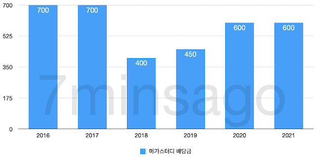 메가스터디 배당금 그래프